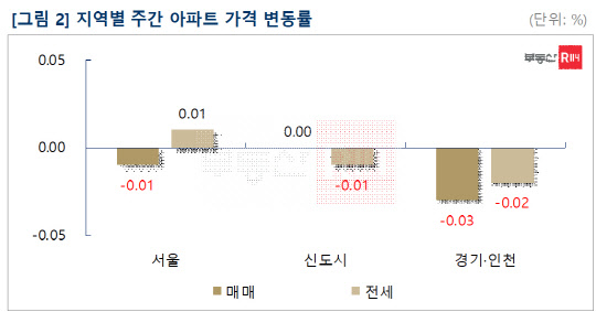 <부동산 R114 제공>